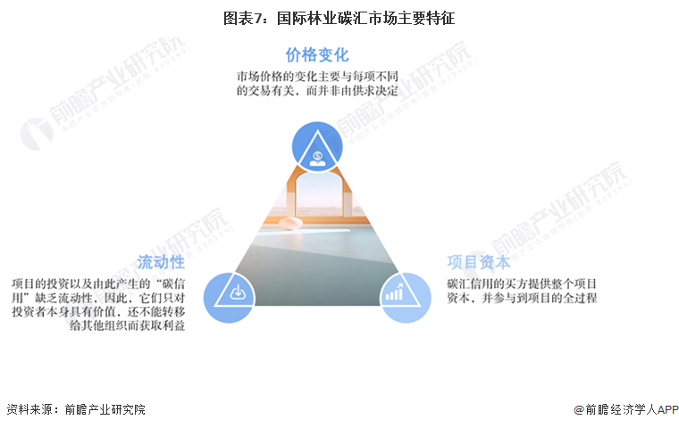 2024年全球林业碳汇行业碳市场分析——碳配额价格增长、碳交易规模不降反升(图7)