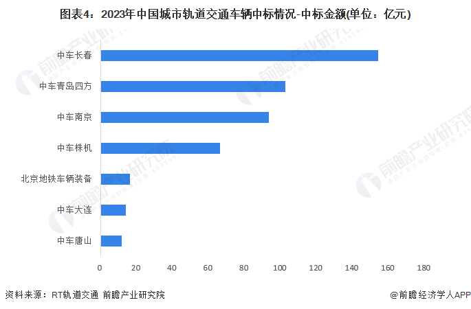 【行业深度】2024年中国轨道交通装备行业竞争格局及市场份额分析 整车领域竞争激烈程度一般(图4) 【行业深度】2024年中国轨道交通装备行业竞争格局及市场份额分析 整车领域竞争激烈程度一般(图4)