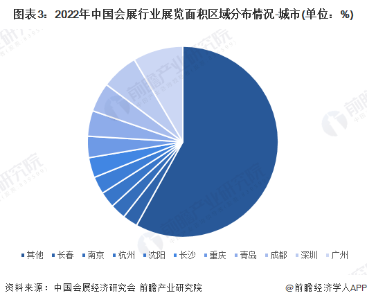 2024年中国会展行业区域结构分析 北京会展业发展综合指数全国第一(图3) 2024年中国会展行业区域结构分析 北京会展业发展综合指数全国第一(图3)