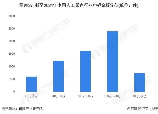 2024年中国人工器官行业招投标市场分析 招投标中标事件波动增长中标金额整体偏大【组图】(图2)