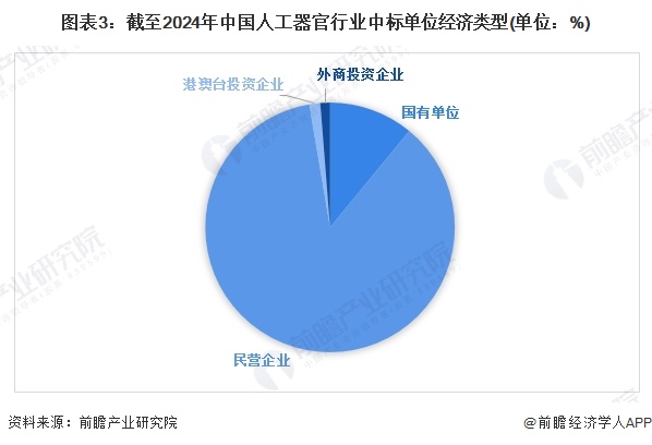 2024年中国人工器官行业招投标市场分析 招投标中标事件波动增长中标金额整体偏大【组图】(图3)