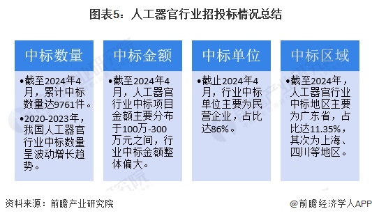 2024年中国人工器官行业招投标市场分析 招投标中标事件波动增长中标金额整体偏大【组图】(图5)