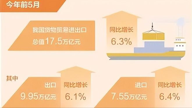 前五个月出口44473亿元超过汽车成为中国出口的最大亮点(图1) 前五个月出口44473亿元超过汽车成为中国出口的最大亮点(图1)