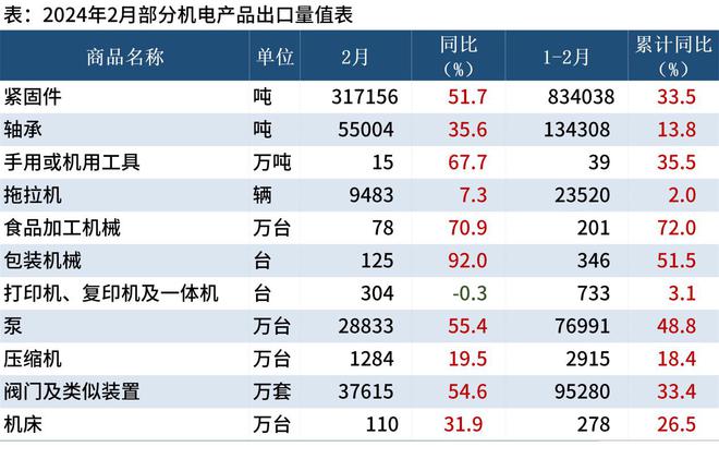 前五个月出口44473亿元超过汽车成为中国出口的最大亮点(图3) 前五个月出口44473亿元超过汽车成为中国出口的最大亮点(图3)