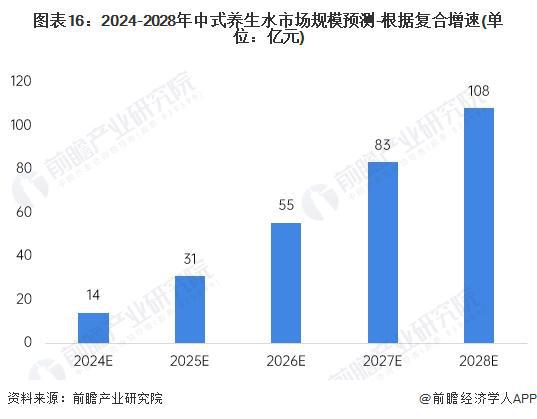 2024年中国中式养生水行业市场竞争及发展前景分析 市场飞速发展品牌快速入局【组图】(图13) 2024年中国中式养生水行业市场竞争及发展前景分析 市场飞速发展品牌快速入局【组图】(图13)