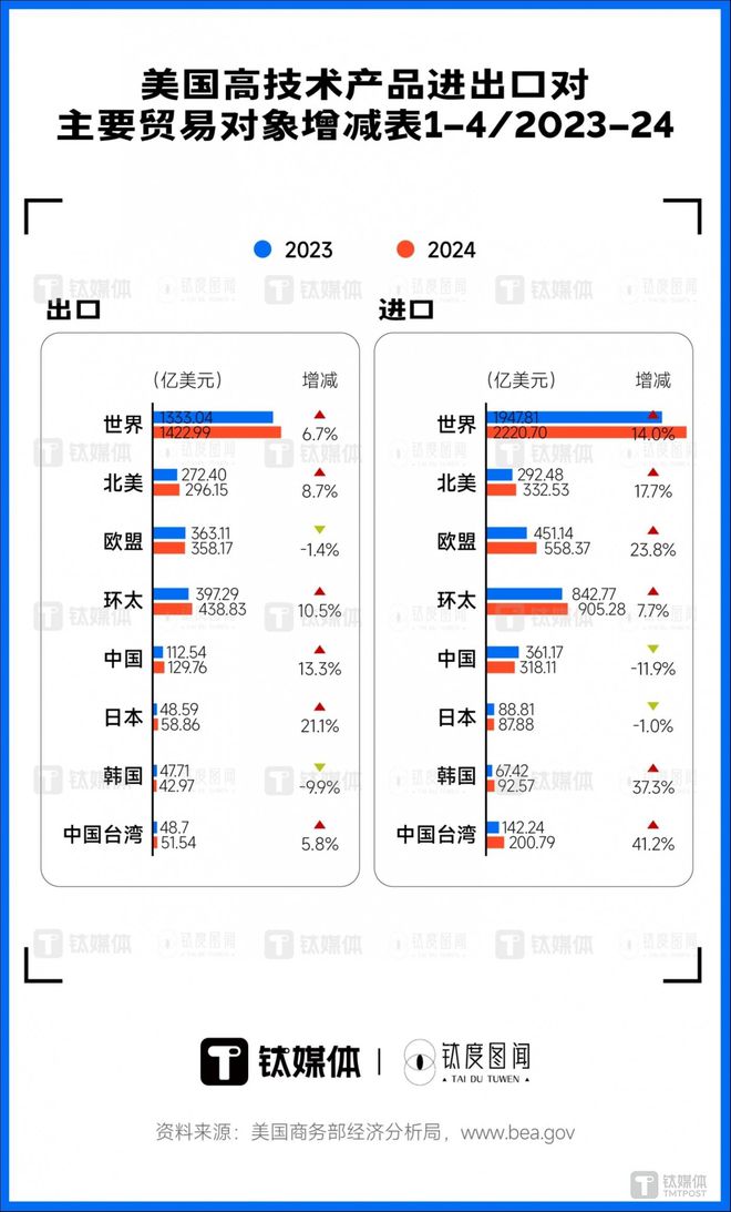 何伟文：全球供应链回调征兆初显中美脱钩是伪命题 钛媒体独家(图3)