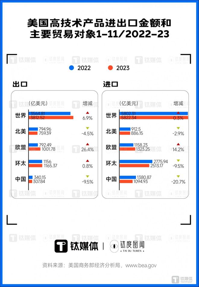 何伟文：全球供应链回调征兆初显中美脱钩是伪命题 钛媒体独家(图2)