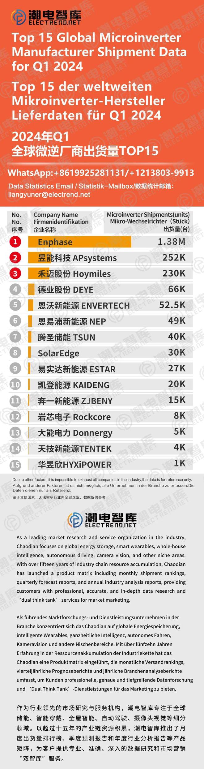 2024年Q1全球微逆厂商出货量TOP15Enphase、禾迈同比降幅超六成(图2)
