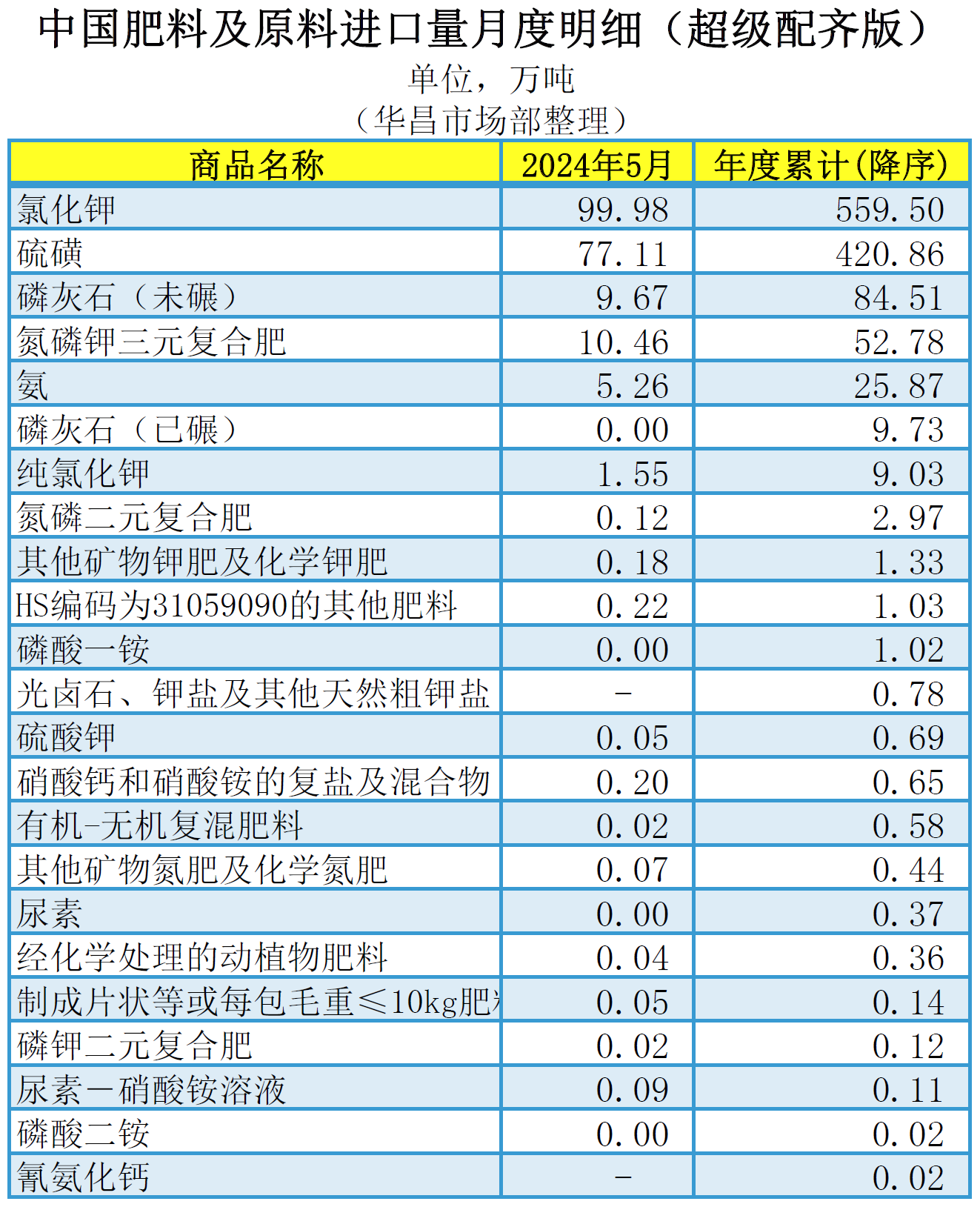 ┃超级配奇版┃(含台湾省)2024年5月中国肥料及相关货物进出口量明细(图2) ┃超级配奇版┃(含台湾省)2024年5月中国肥料及相关货物进出口量明细(图2)