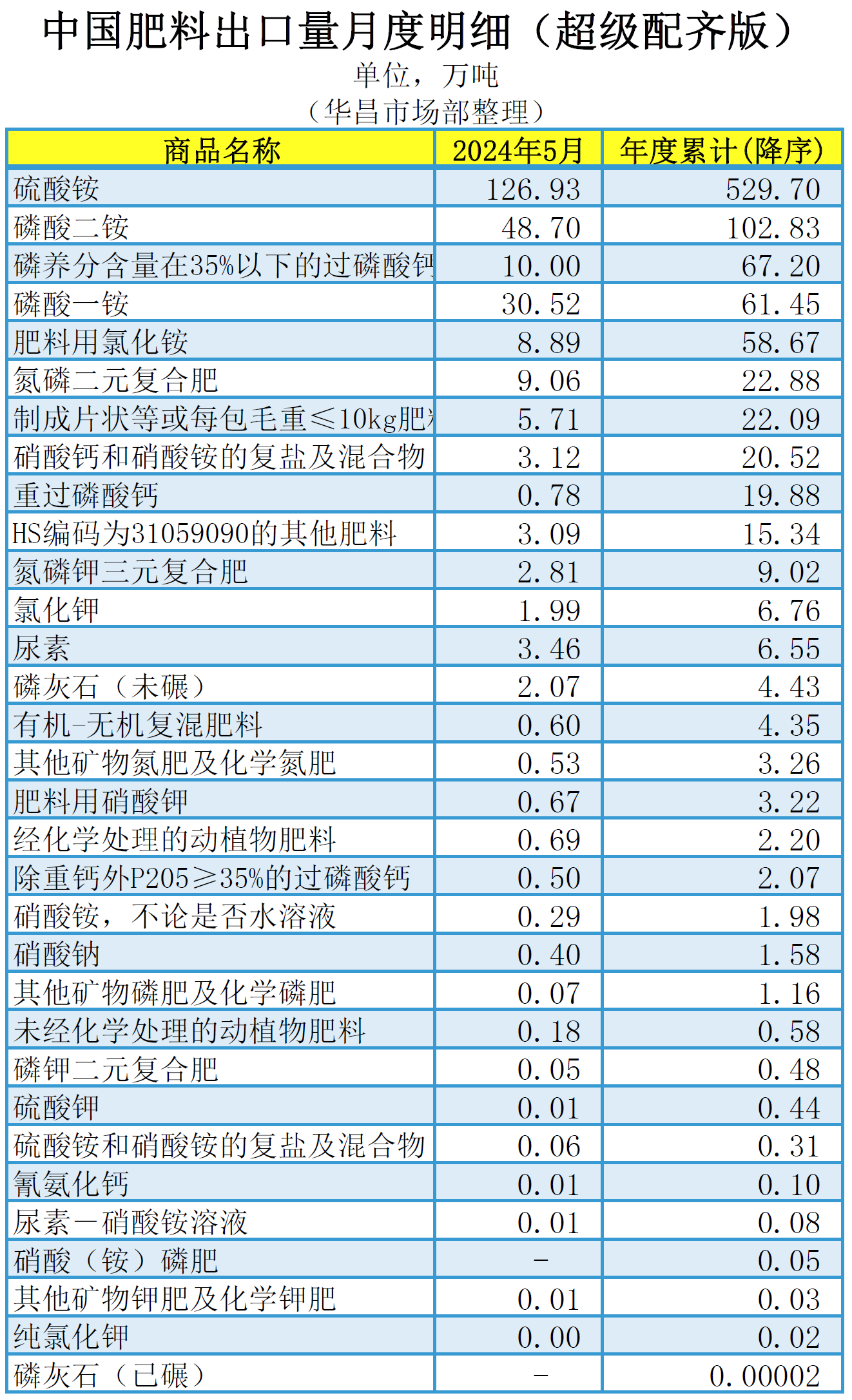 ┃超级配奇版┃(含台湾省)2024年5月中国肥料及相关货物进出口量明细(图1) ┃超级配奇版┃(含台湾省)2024年5月中国肥料及相关货物进出口量明细(图1)