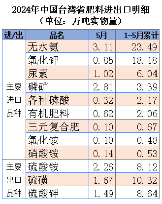 ┃超级配奇版┃(含台湾省)2024年5月中国肥料及相关货物进出口量明细(图3) ┃超级配奇版┃(含台湾省)2024年5月中国肥料及相关货物进出口量明细(图3)