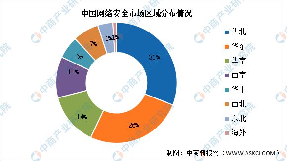 2024年中国网络安全市场规模及区域分布预测分析(图2) 2024年中国网络安全市场规模及区域分布预测分析(图2)