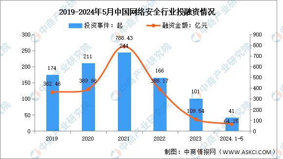 2024年中国网络安全市场规模及投融资情况预测分析(图2) 2024年中国网络安全市场规模及投融资情况预测分析(图2)