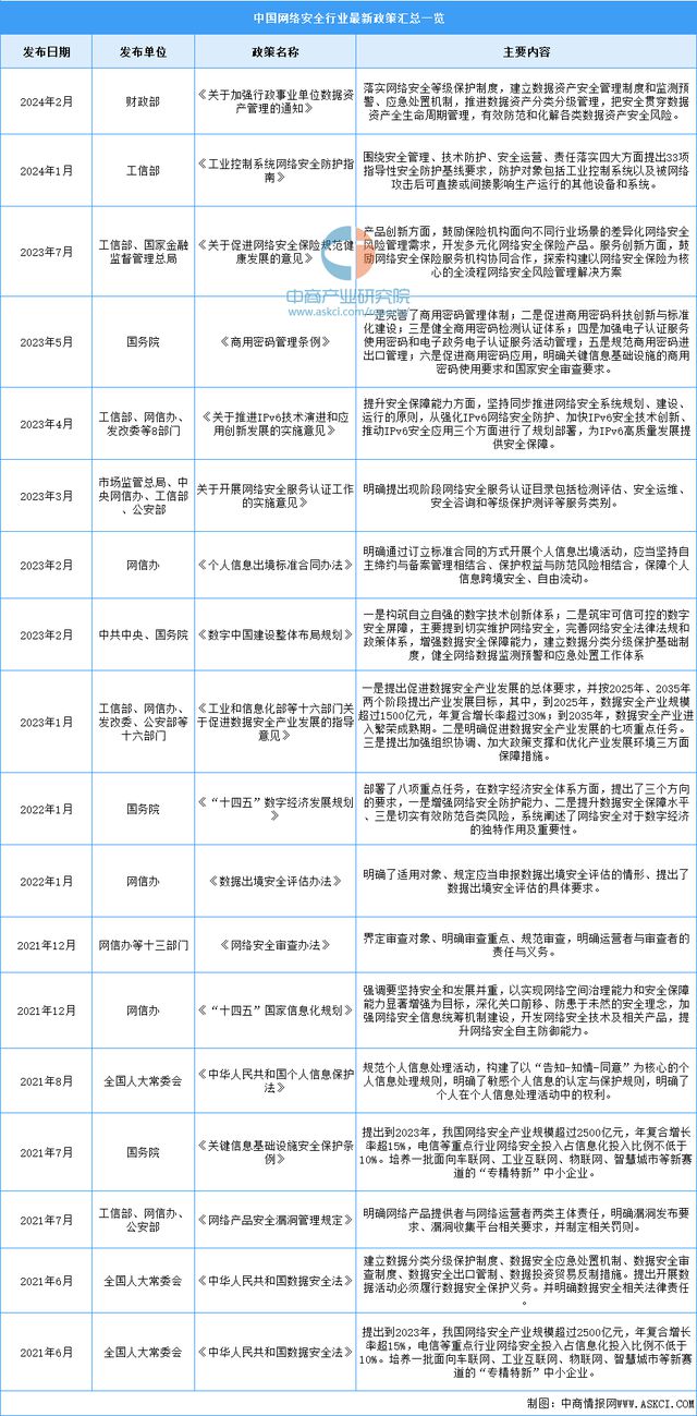 2024年中国网络安全行业市场前景预测研究(简版)(图2) 2024年中国网络安全行业市场前景预测研究(简版)(图2)