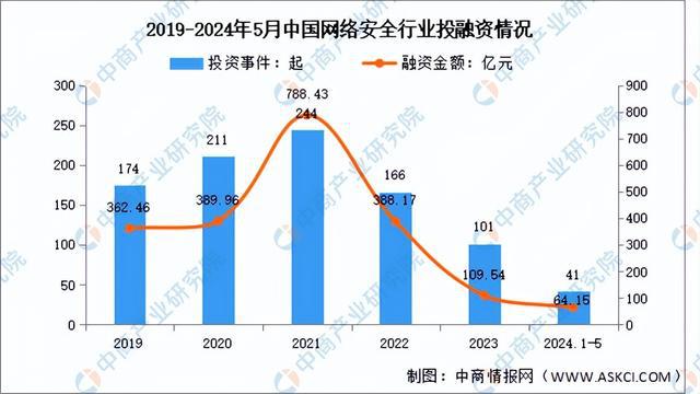 2024年中国网络安全行业市场前景预测研究(简版)(图7) 2024年中国网络安全行业市场前景预测研究(简版)(图7)