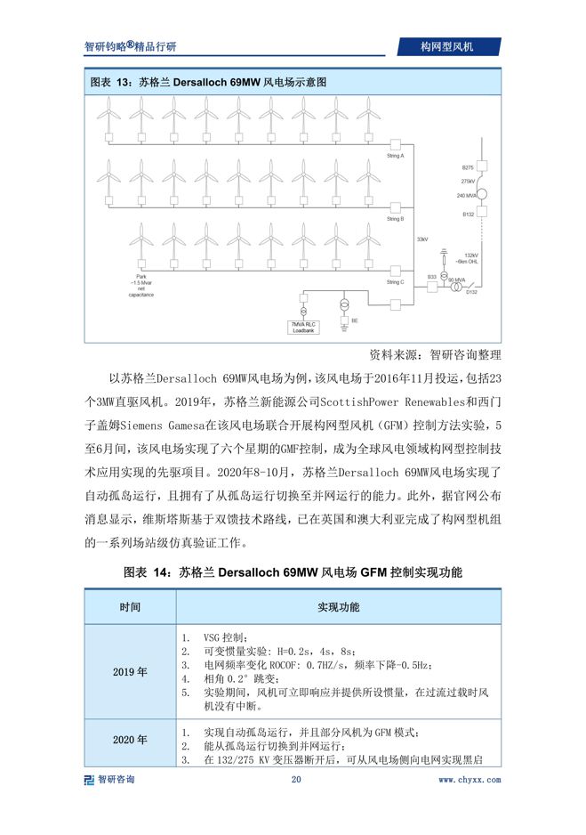 2024年中国构网型风机行业市场全景调查及投资前景研究(图3)