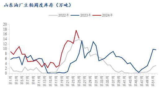 Mysteel解读:2024年6月山东市场豆粕饲料调研(图3) Mysteel解读:2024年6月山东市场豆粕饲料调研(图3)