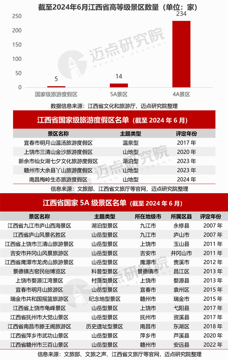 2024年江西省文旅景区品牌运营发展(图4)