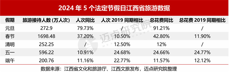 2024年江西省文旅景区品牌运营发展(图3)
