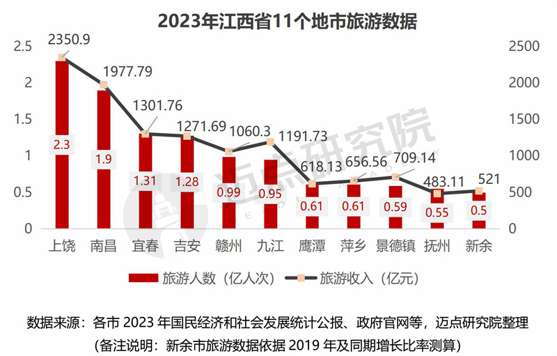 2024年江西省文旅景区品牌运营发展(图2)