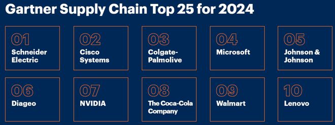 刚刚 Gartner发布2024全球供应链TOP25及供应链领导者三大趋势洞察(含150+Gartner)(图2) 刚刚 Gartner发布2024全球供应链TOP25及供应链领导者三大趋势洞察(含150+Gartner)(图2)
