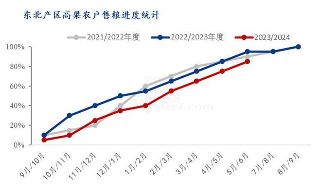 Mysteel半年报:2024年上半年高粱市场回顾及下展望(图3) Mysteel半年报:2024年上半年高粱市场回顾及下展望(图3)