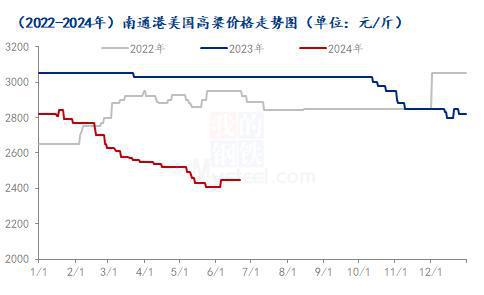 Mysteel半年报:2024年上半年高粱市场回顾及下展望(图2) Mysteel半年报:2024年上半年高粱市场回顾及下展望(图2)