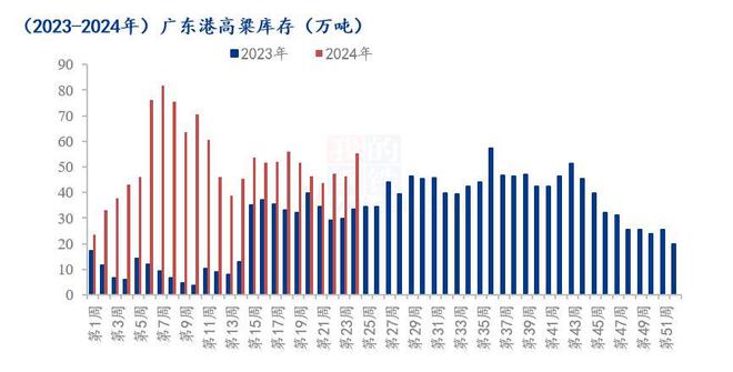 Mysteel半年报:2024年上半年高粱市场回顾及下展望(图5) Mysteel半年报:2024年上半年高粱市场回顾及下展望(图5)