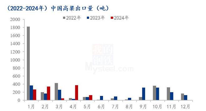 Mysteel半年报:2024年上半年高粱市场回顾及下展望(图8) Mysteel半年报:2024年上半年高粱市场回顾及下展望(图8)