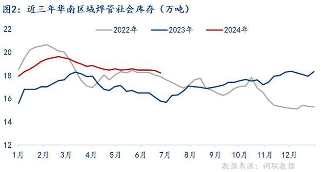 Mysteel半年报:2024年广东市场焊管价格震荡趋弱运行 下半年或将触底反弹(图2) Mysteel半年报:2024年广东市场焊管价格震荡趋弱运行 下半年或将触底反弹(图2)