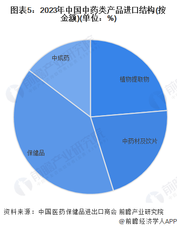 2024年中国中药行业进出口贸易分析 中药进口贸易规模持续增长【组图】(图5)