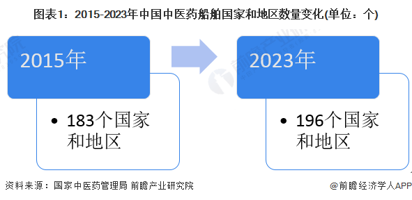 2024年中国中药行业进出口贸易分析 中药进口贸易规模持续增长【组图】(图1)