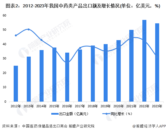 2024年中国中药行业进出口贸易分析 中药进口贸易规模持续增长【组图】(图2)