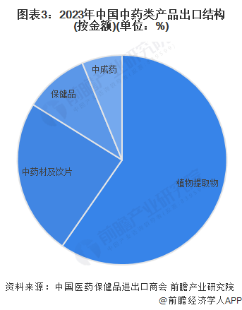2024年中国中药行业进出口贸易分析 中药进口贸易规模持续增长【组图】(图3)