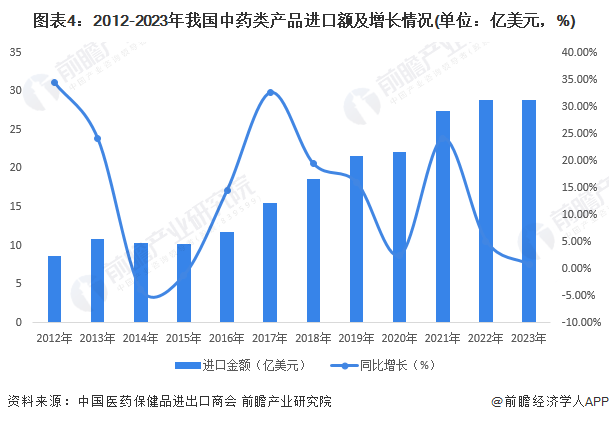 2024年中国中药行业进出口贸易分析 中药进口贸易规模持续增长【组图】(图4)