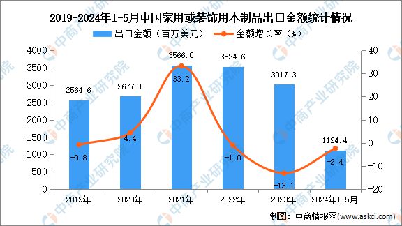 2024年1-5月中国家用或装饰用木制品出口数据统计分析:出口量34万吨(图2) 2024年1-5月中国家用或装饰用木制品出口数据统计分析:出口量34万吨(图2)