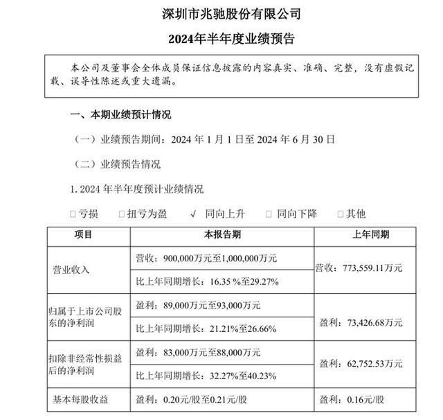 一喜一忧!深康佳A、兆驰股份2024年半年业绩预告(图2) 一喜一忧!深康佳A、兆驰股份2024年半年业绩预告(图2)