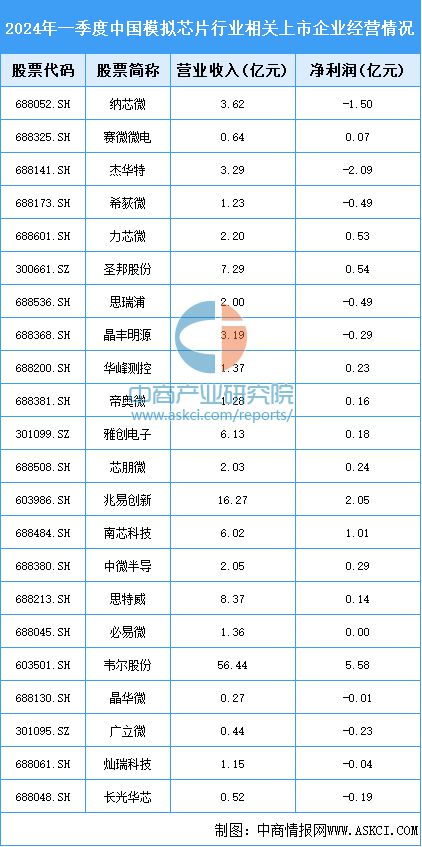 2024年中国模拟芯片行业市场前景预测研究(简版)(图7) 2024年中国模拟芯片行业市场前景预测研究(简版)(图7)
