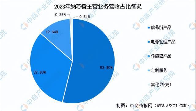 2024年中国模拟芯片行业市场前景预测研究(简版)(图13) 2024年中国模拟芯片行业市场前景预测研究(简版)(图13)