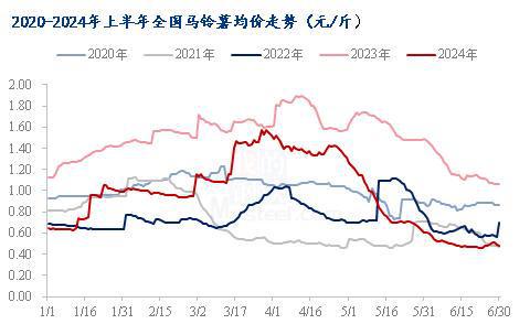 Mysteel半年报:2024年上半年马铃薯市场回顾及下市场展望(图4) Mysteel半年报:2024年上半年马铃薯市场回顾及下市场展望(图4)