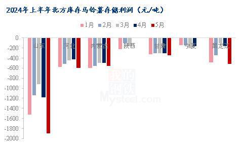 Mysteel半年报:2024年上半年马铃薯市场回顾及下市场展望(图5) Mysteel半年报:2024年上半年马铃薯市场回顾及下市场展望(图5)