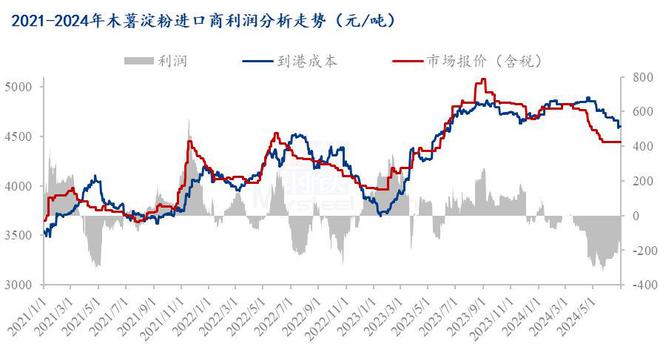 Mysteel解读:Mysteel半年报: 2024年上半年木薯淀粉市场回顾及下展望(图5) Mysteel解读:Mysteel半年报: 2024年上半年木薯淀粉市场回顾及下展望(图5)