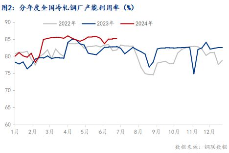 Mysteel半年报:2024年国内冷轧板卷市场上半年回顾与下展望(图2) Mysteel半年报:2024年国内冷轧板卷市场上半年回顾与下展望(图2)