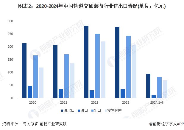 2024年中国轨道交通装备行业进出口现状分析 贸易顺差突破200亿元【组图】(图2) 2024年中国轨道交通装备行业进出口现状分析 贸易顺差突破200亿元【组图】(图2)
