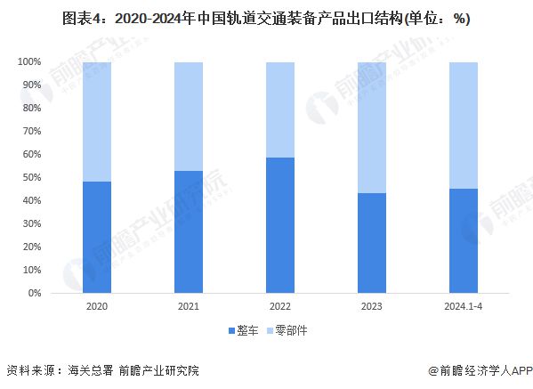 2024年中国轨道交通装备行业进出口现状分析 贸易顺差突破200亿元【组图】(图4) 2024年中国轨道交通装备行业进出口现状分析 贸易顺差突破200亿元【组图】(图4)