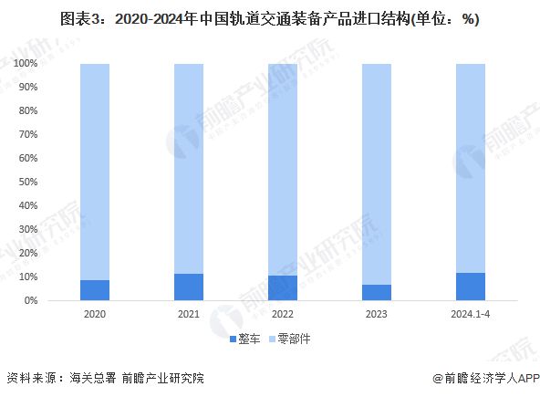 2024年中国轨道交通装备行业进出口现状分析 贸易顺差突破200亿元【组图】(图3) 2024年中国轨道交通装备行业进出口现状分析 贸易顺差突破200亿元【组图】(图3)